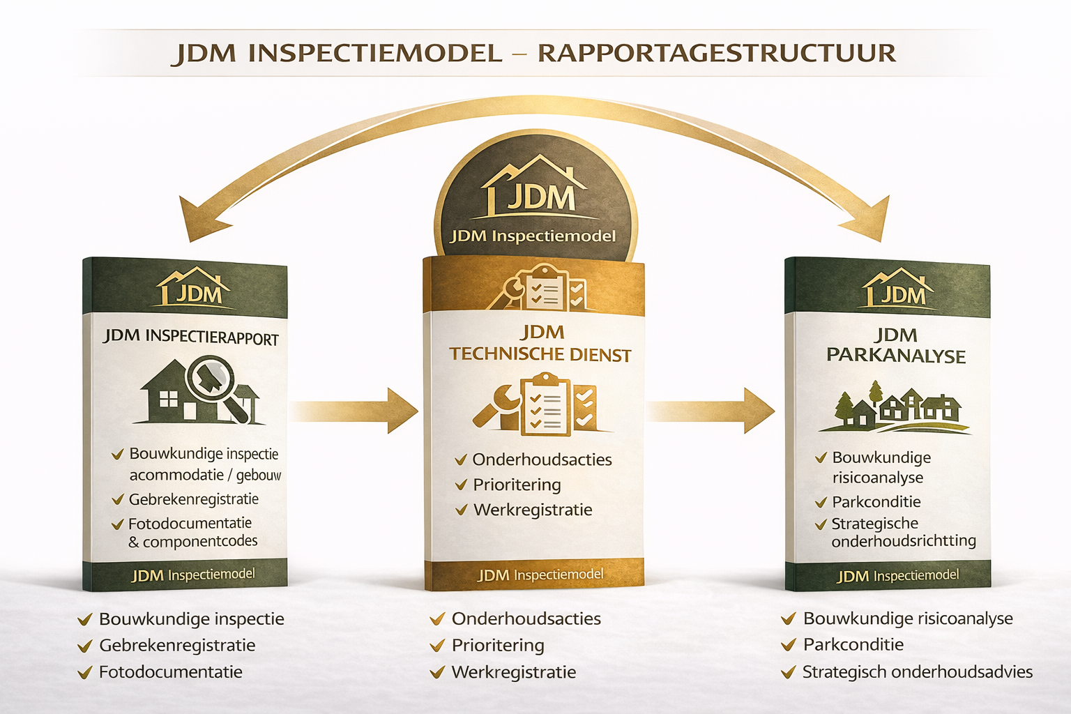 JDM Inspectiemodel voor recreatief vastgoed – speciaal ontwikkelde inspectiestructuur voor vakantieparken, chalets en recreatiewoningen gericht op onderhoud, risicobeheersing en structureel vastgoedbeheer